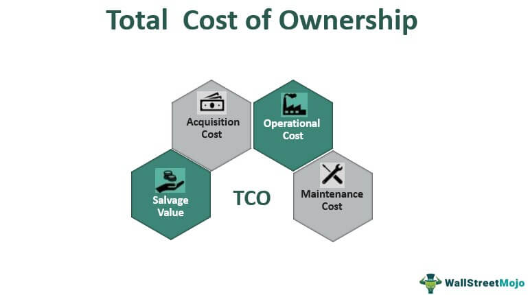 Total Cost of Ownership TCO formula and calculation breakdown for software subscription evaluation