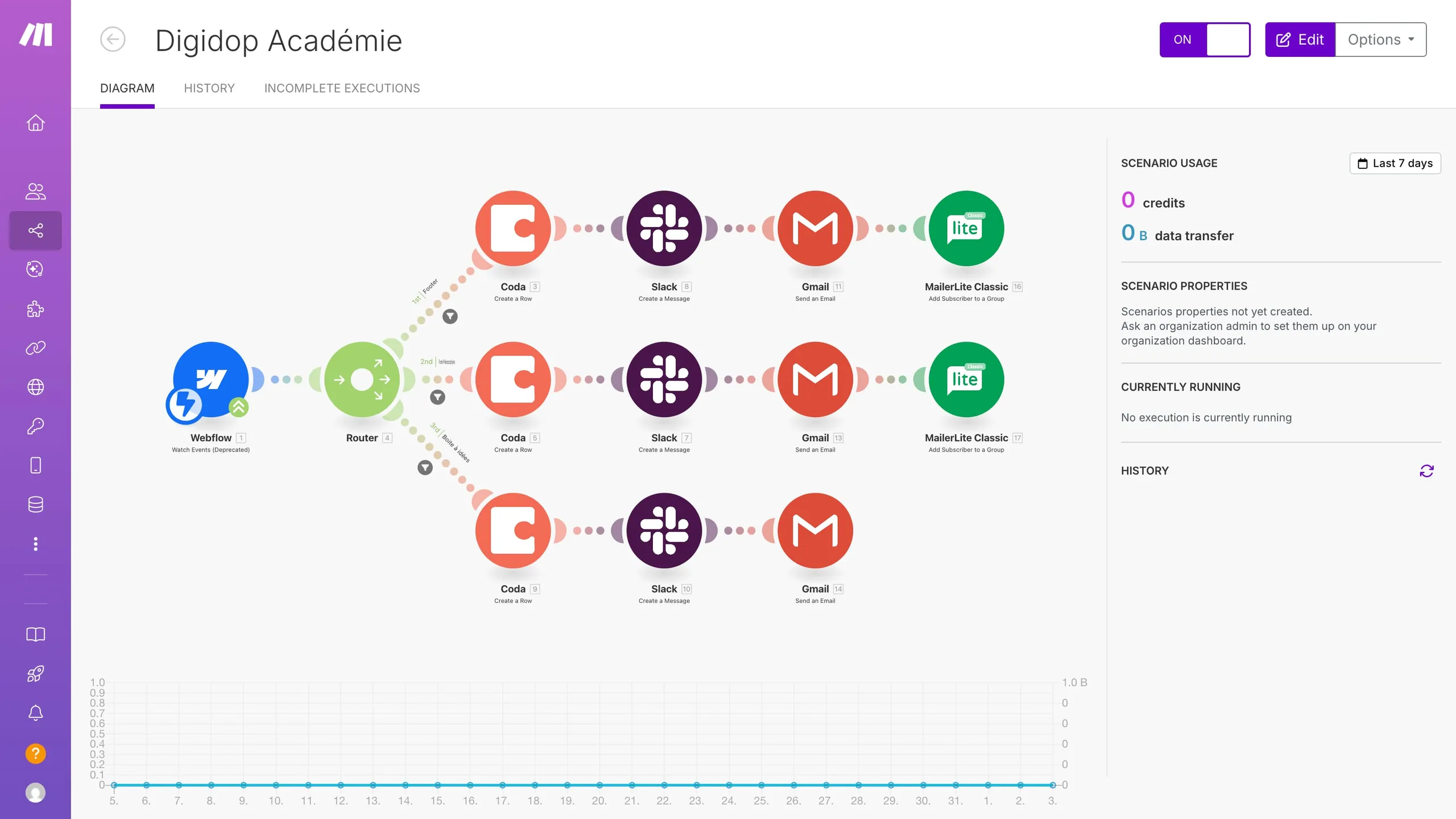 Make.com visual scenario builder canvas displaying modular no-code automation workflow