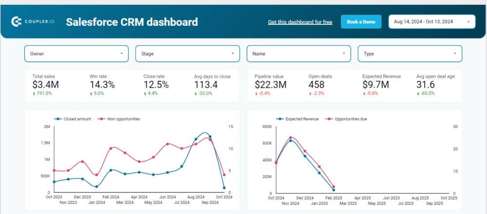 Salesforce CRM dashboard showing B2B sales pipeline integration challenges for sales engagement platforms