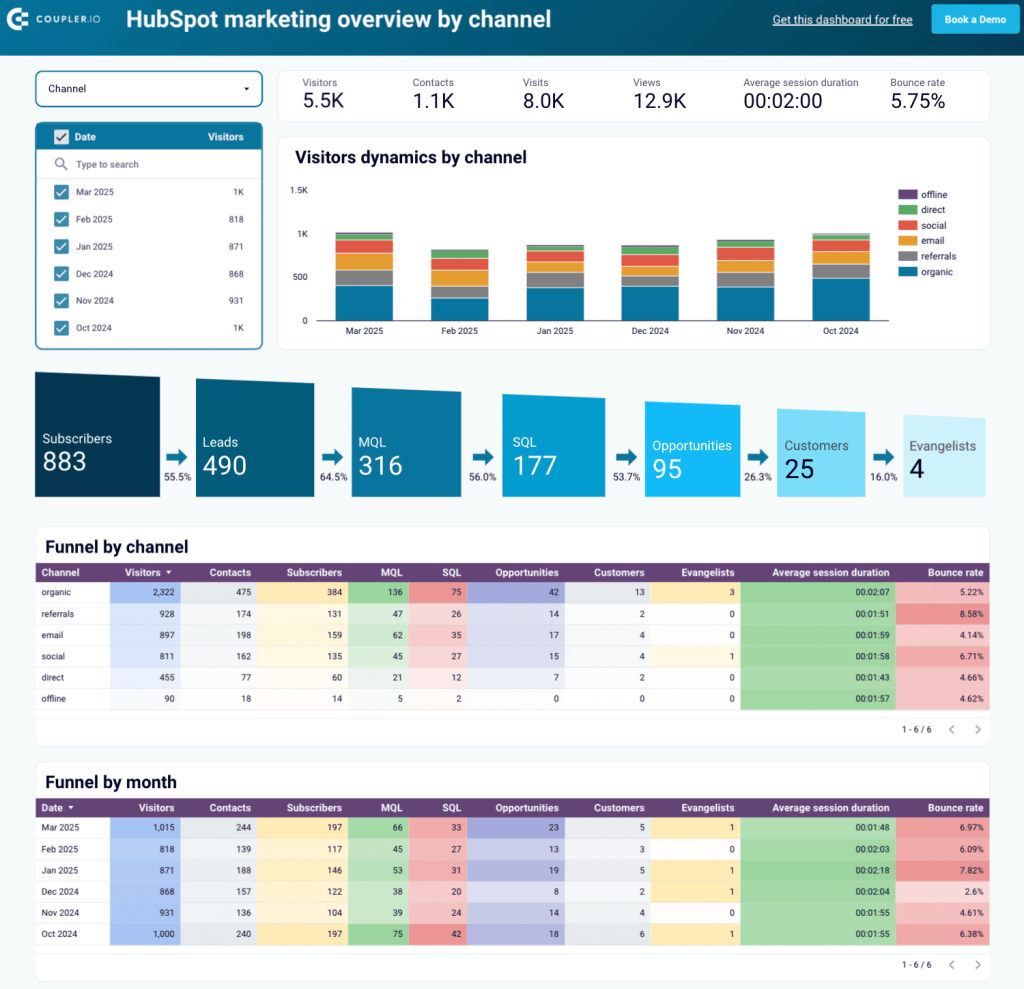 HubSpot Marketing Hub reporting dashboard showing campaign analytics and ROI metrics