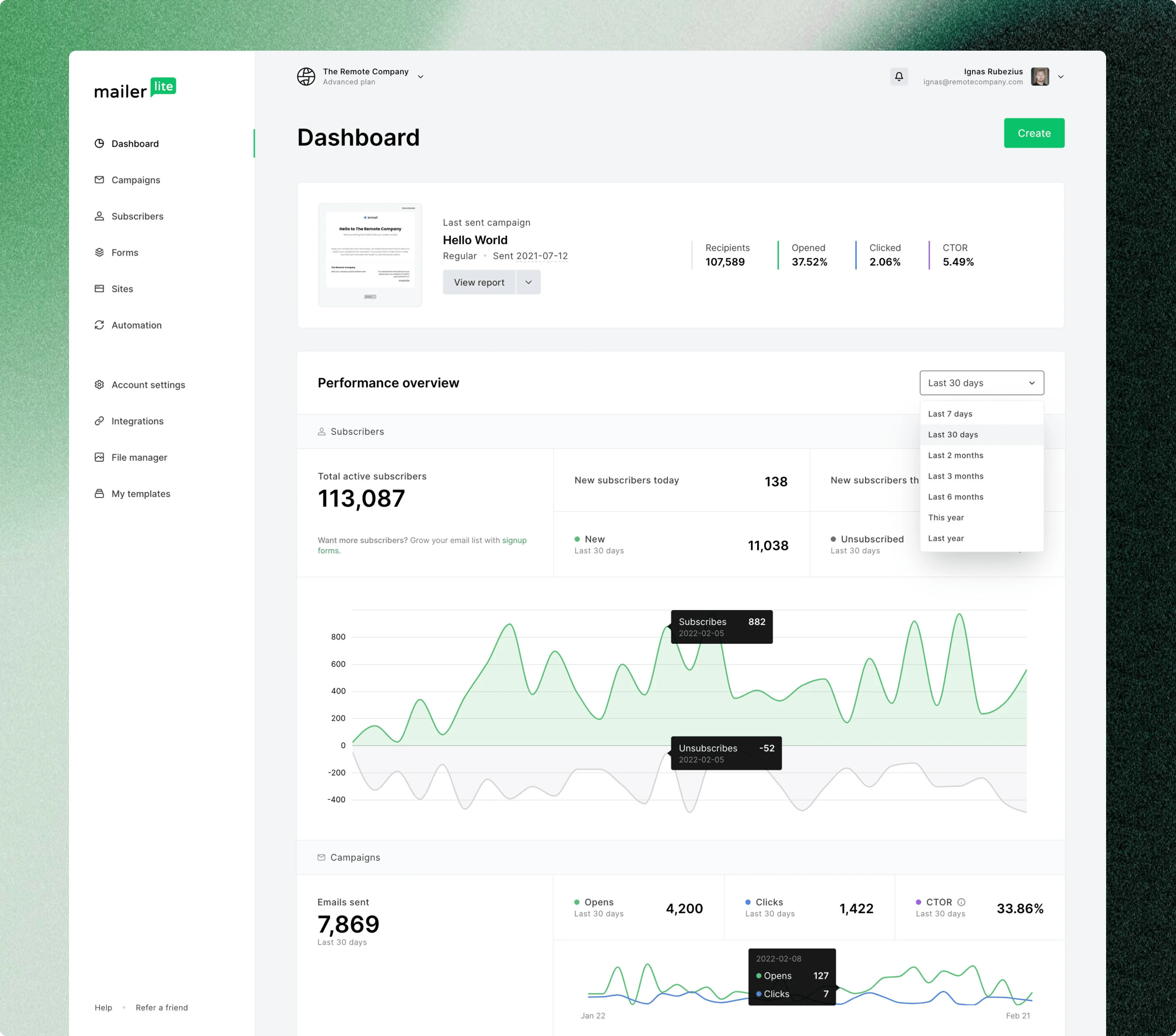 MailerLite email marketing platform interface showing campaign builder and high deliverability metrics