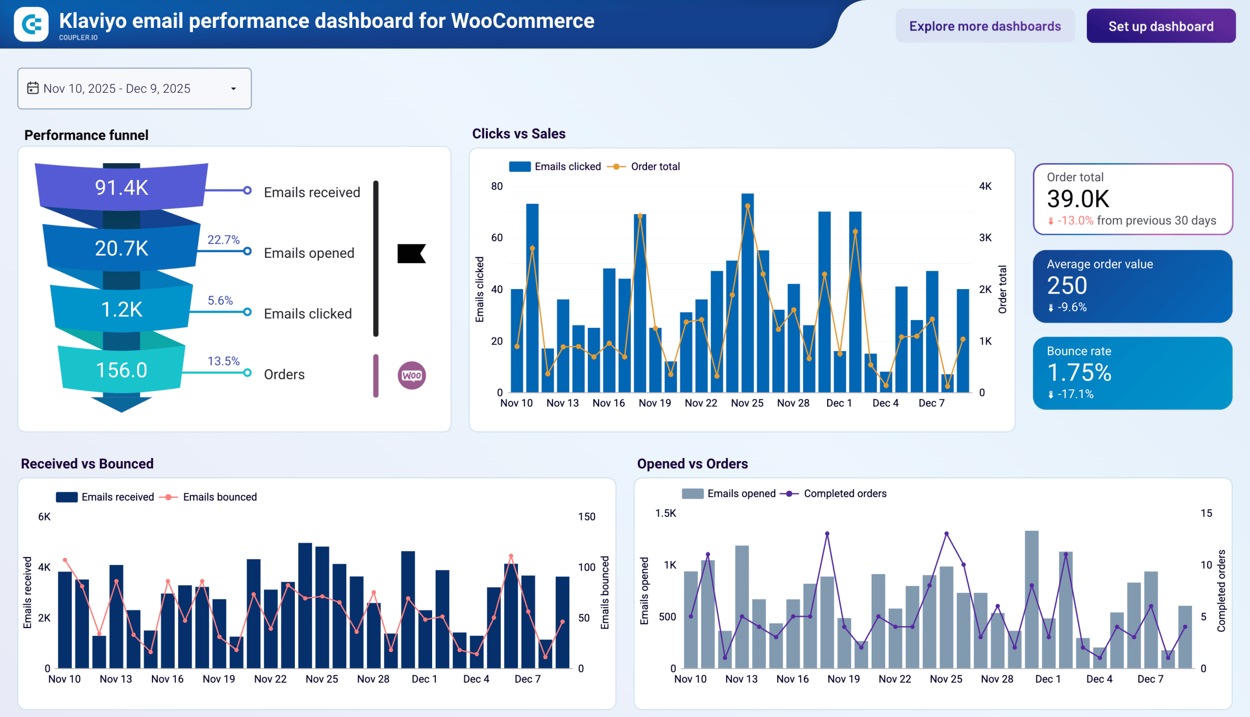 Klaviyo e-commerce dashboard showing revenue attribution and Shopify customer win-back flow metrics