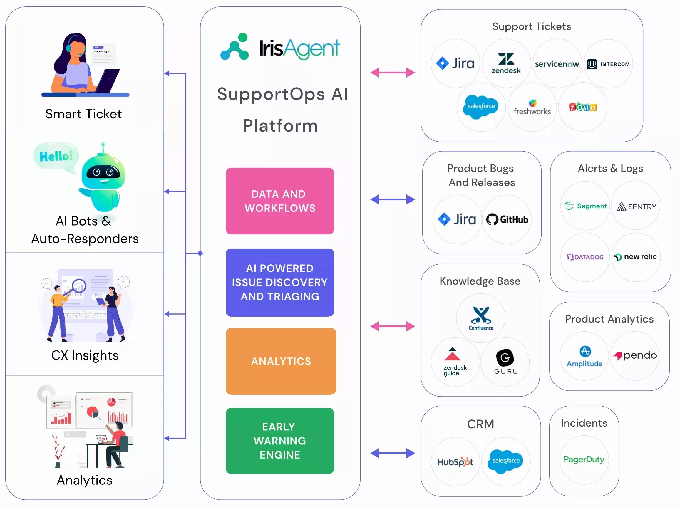 AI ticket triage workflow diagram showing automated classification and routing process for support tickets