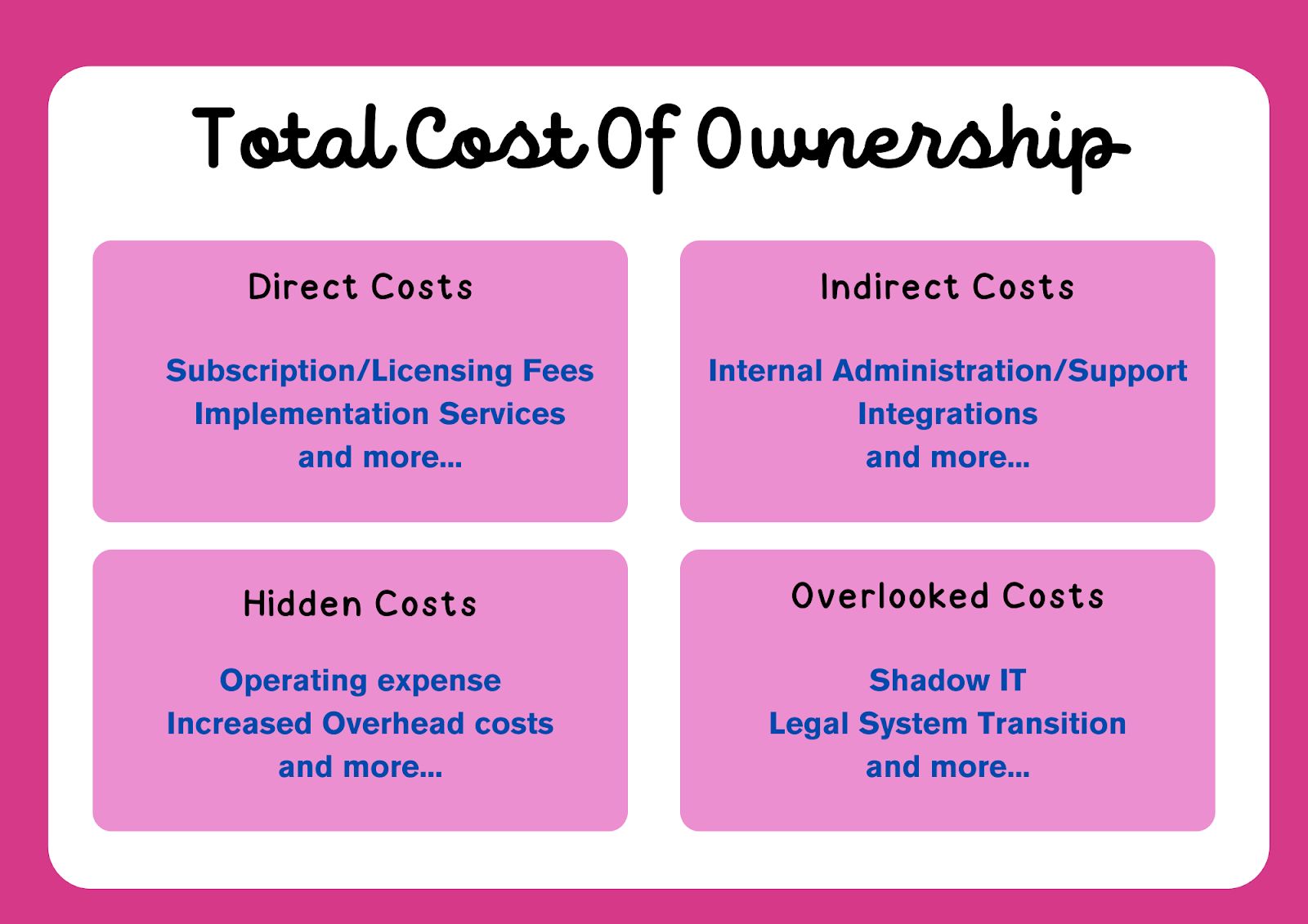 SaaS Total Cost of Ownership analysis chart breaking down subscription costs versus hidden fees for enterprise software