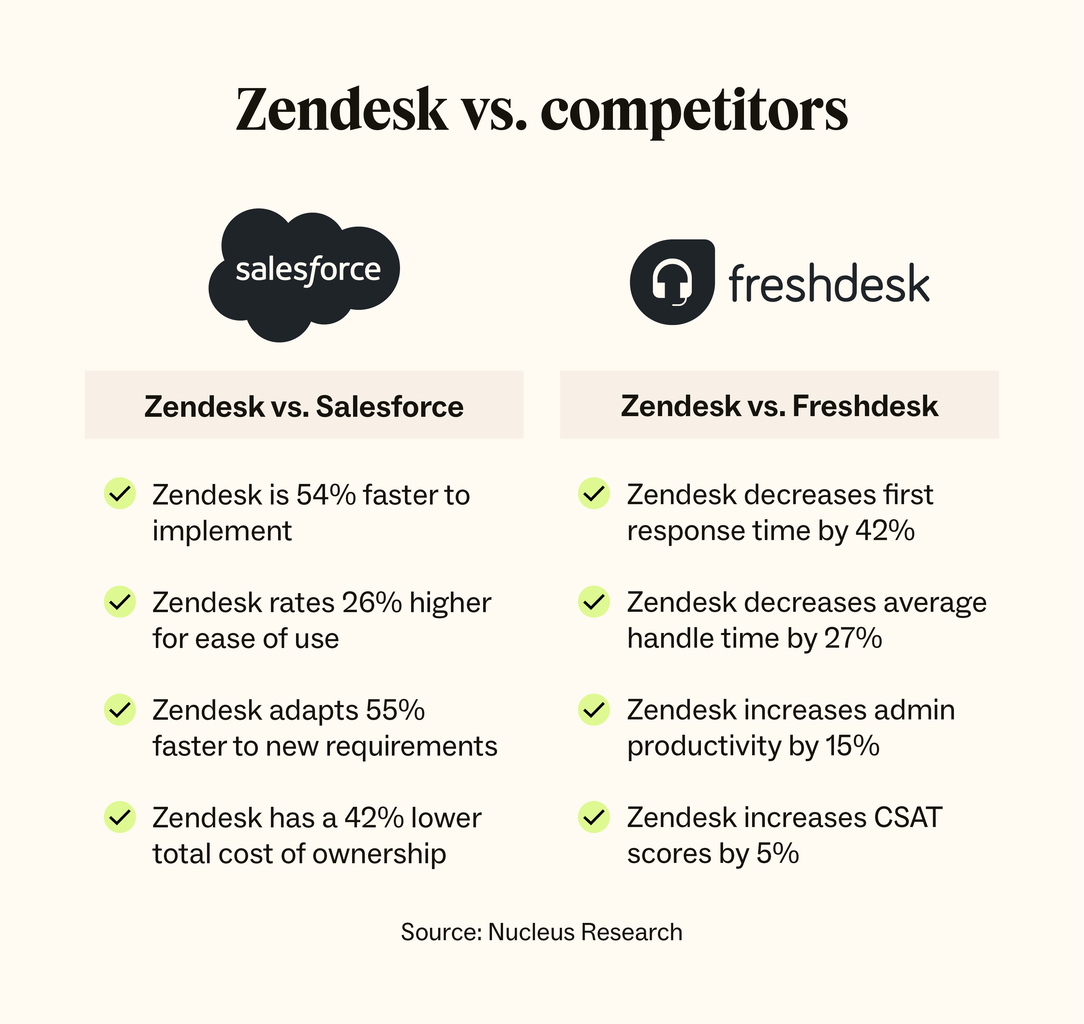 Helpdesk software comparison interface showing feature matrix between Zendesk and competing customer service platforms