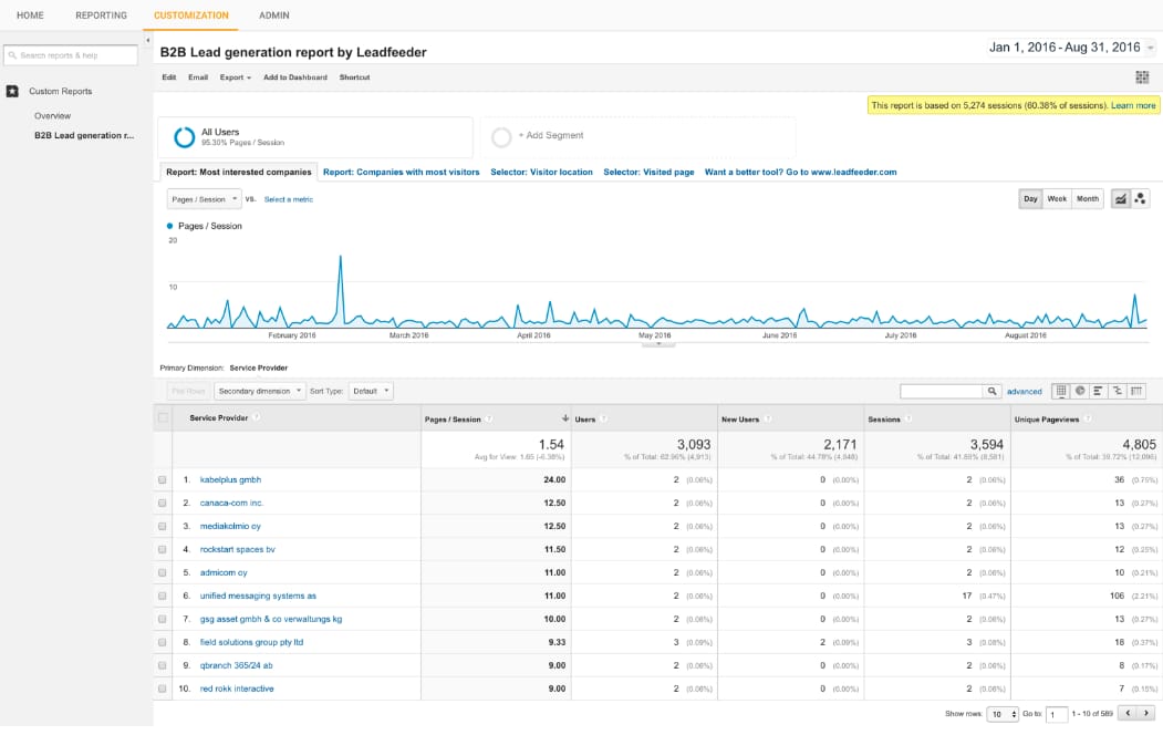 Leadfeeder Google Analytics integration showing B2B lead generation reports and filters