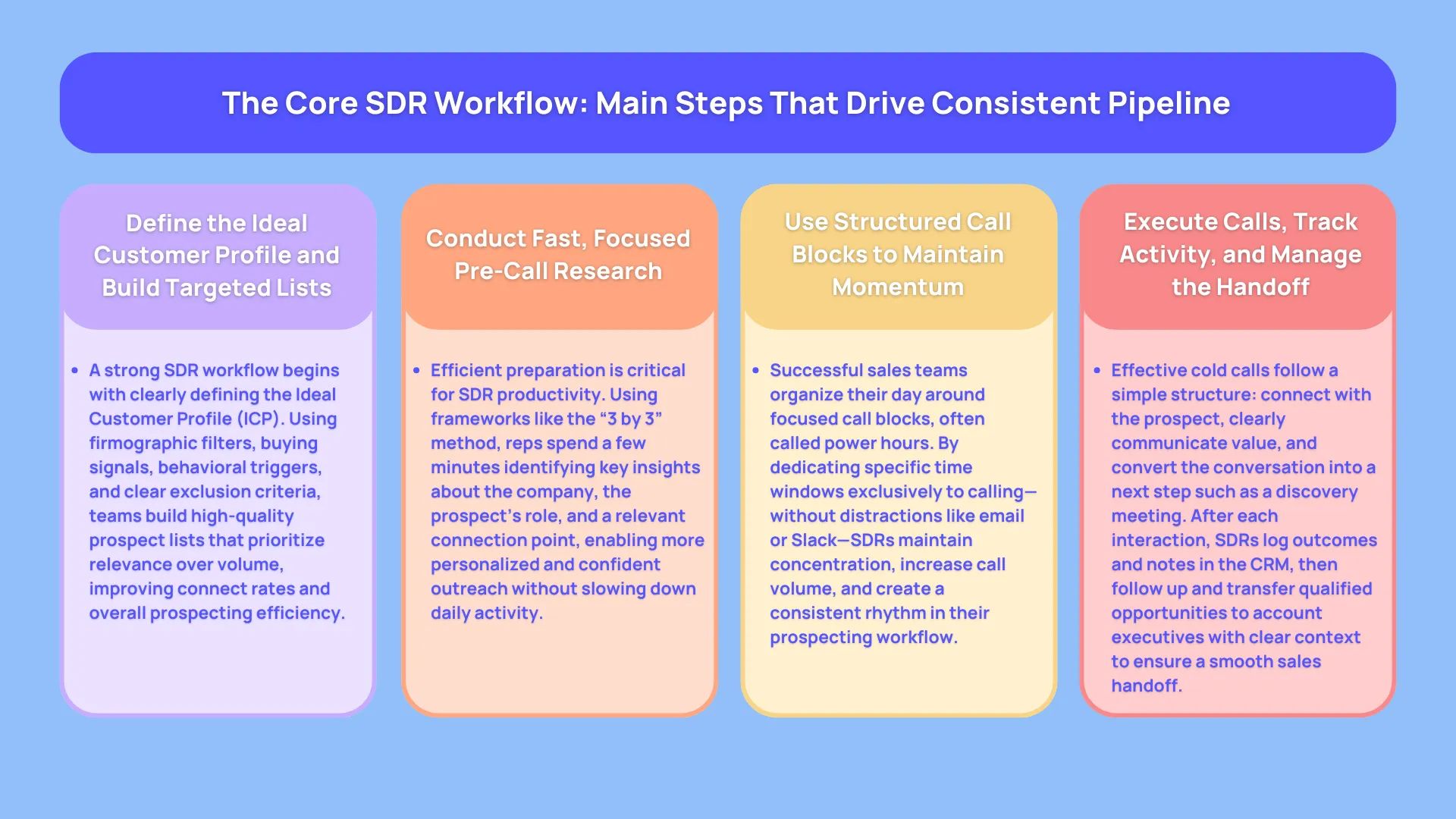 SDR workflow diagram showing sales prospecting steps from lead identification through email outreach to deal closing