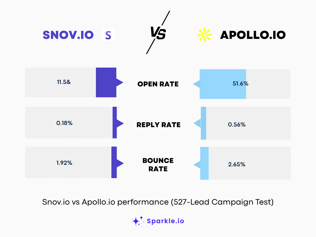 Snov.io vs Apollo.io side by side comparison showing pricing features and credit systems for sales outreach