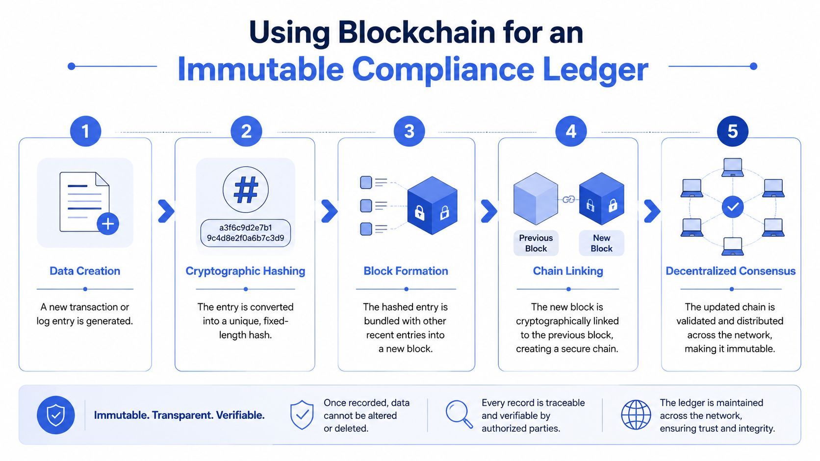 Blockchain-based immutable audit trail with cryptographic evidence for enterprise compliance