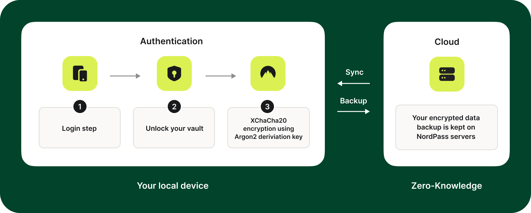 Zero-knowledge encryption architecture diagram showing client-side encryption keys for document vaults