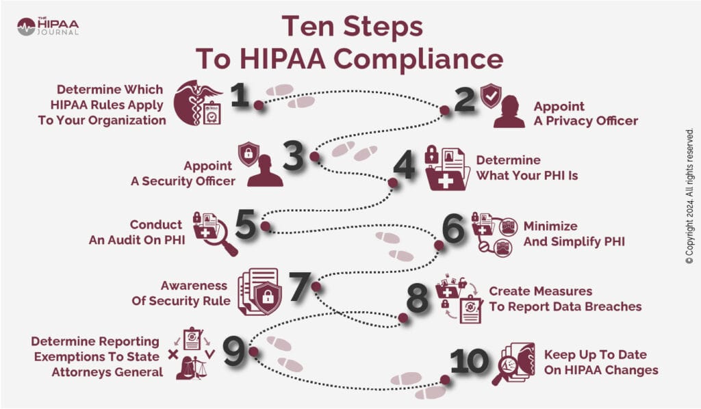 HIPAA compliance healthcare data protection workflow for hospitals and research institutions