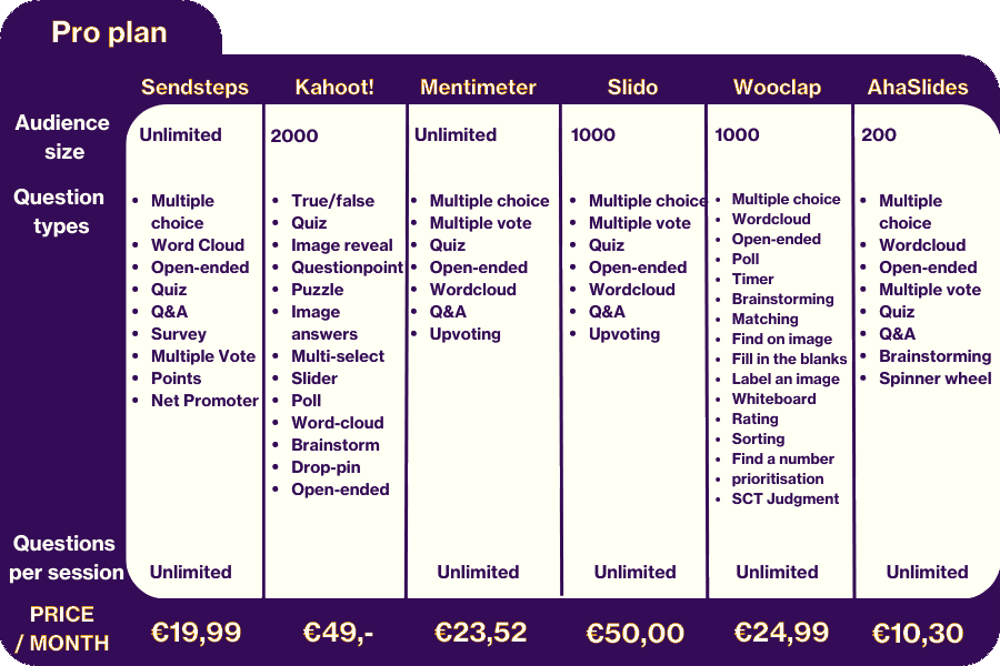 Interactive presentation software comparison between AhaSlides Mentimeter and Slido platforms