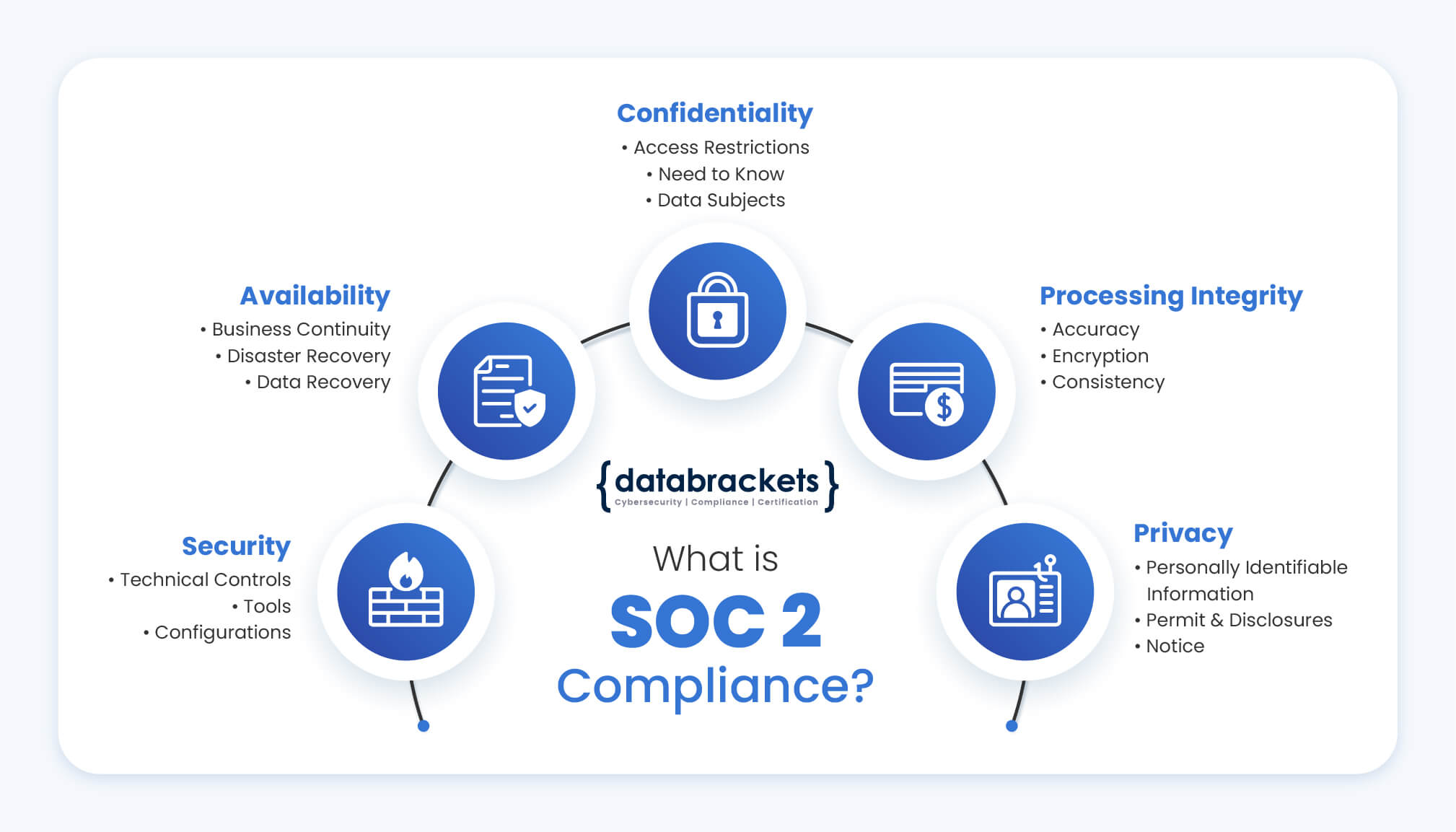 SOC 2 compliance certification and cloud data security framework illustration for AI tools