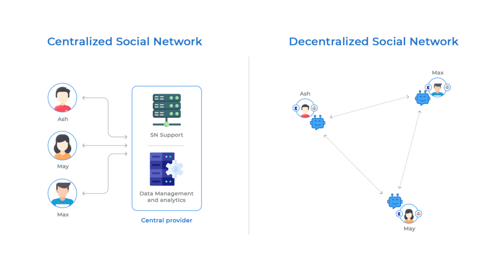 Decentralized social network architecture diagram illustrating AT Protocol federation concept
