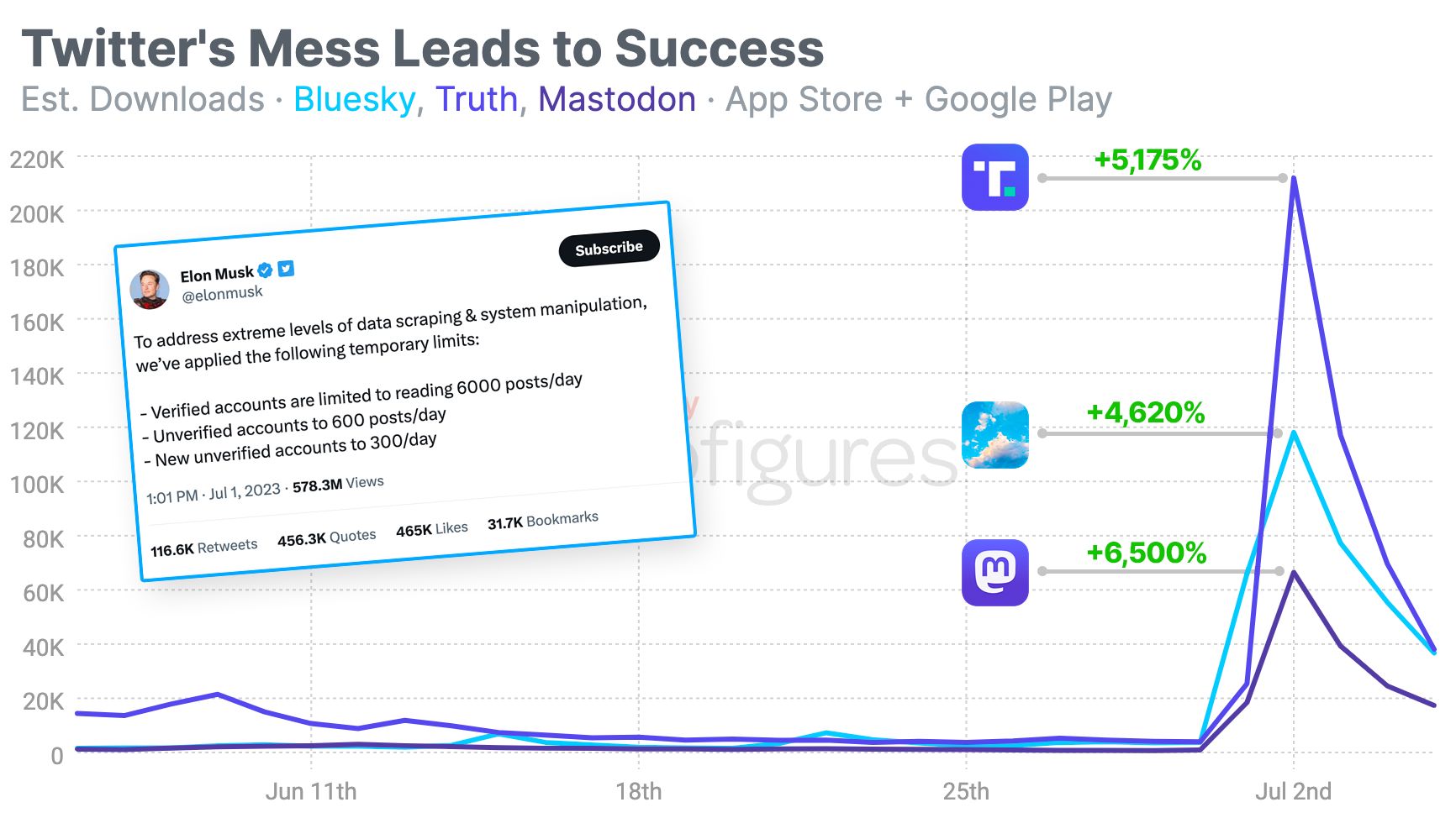 Bluesky Threads Mastodon Truth Social installs growth chart comparing user adoption trends