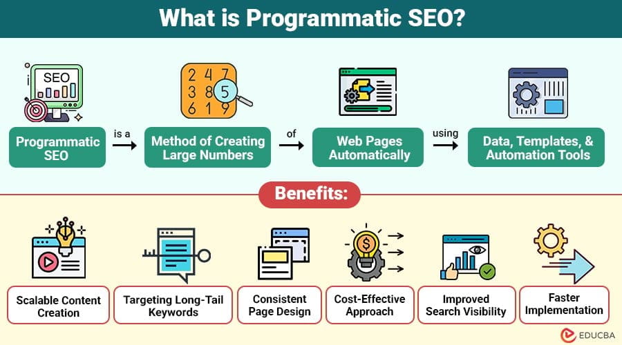 Programmatic SEO content scaling workflow diagram showing data preparation to ranking process for AI tools