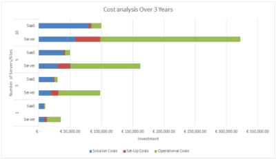 SaaS Total Cost of Ownership comparison chart showing multi-year pricing analysis for business software