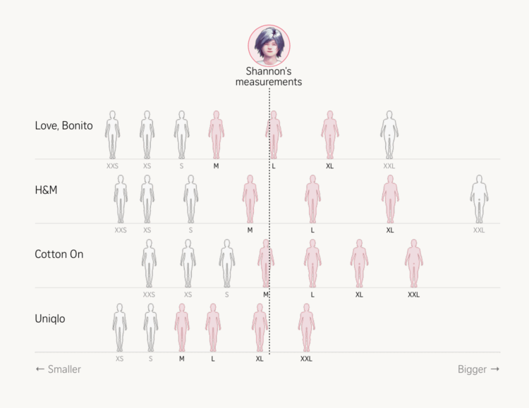 Inconsistent womens clothing sizes chart comparison across fast fashion brands showing sizing variance