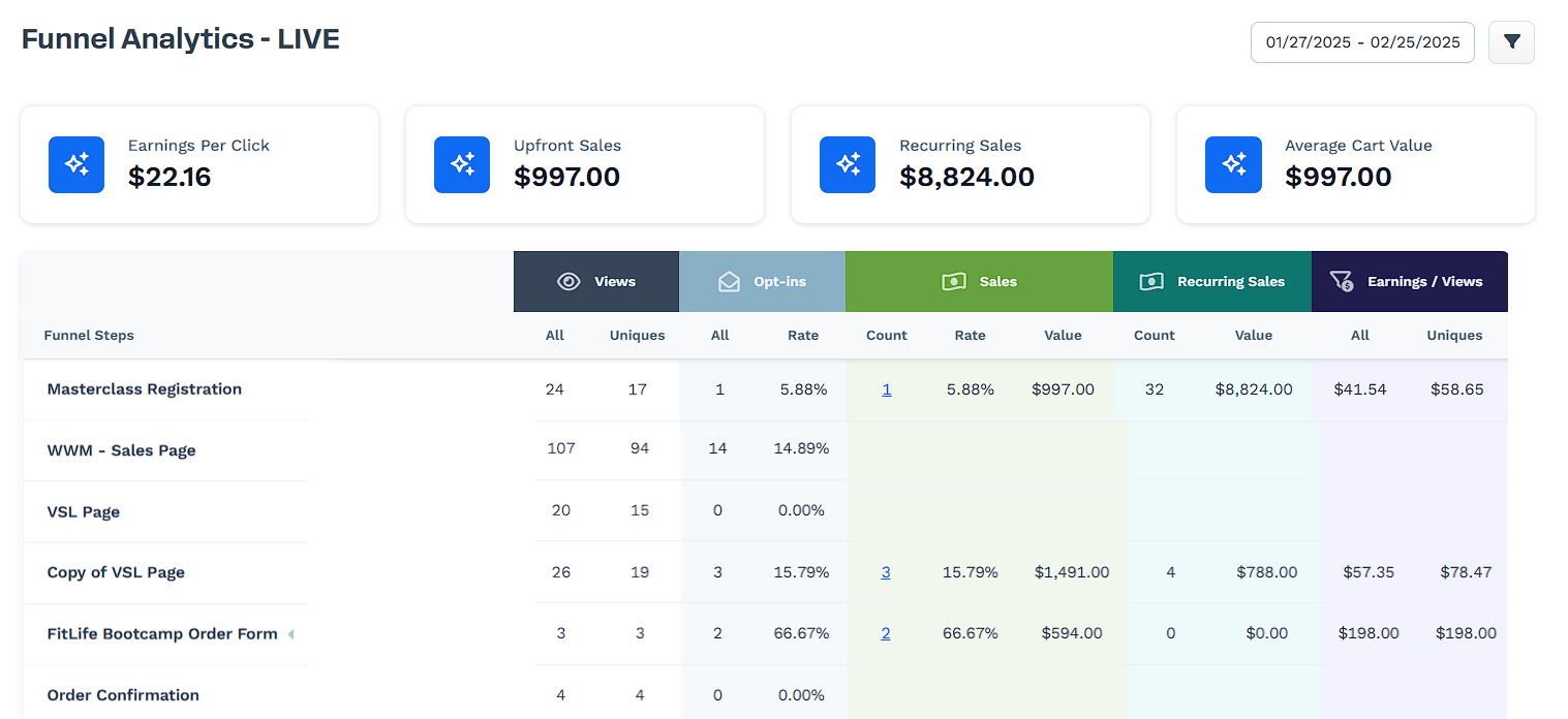 ClickFunnels sales funnel analytics dashboard interface showing conversion metrics and performance data