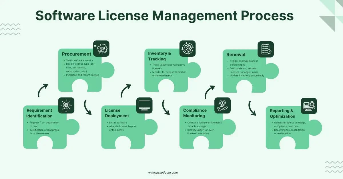 Software license management process flowchart illustrating enterprise procurement standards G2A cannot meet