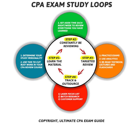 CPA exam preparation study tips guide showing candidate reviewing accounting materials at desk