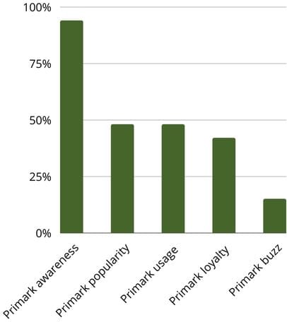 Primark fast fashion brand comparison statistics infographic showing UK market position