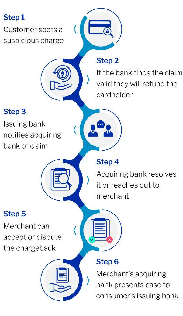 Credit card chargeback protection process infographic showing consumer dispute resolution steps