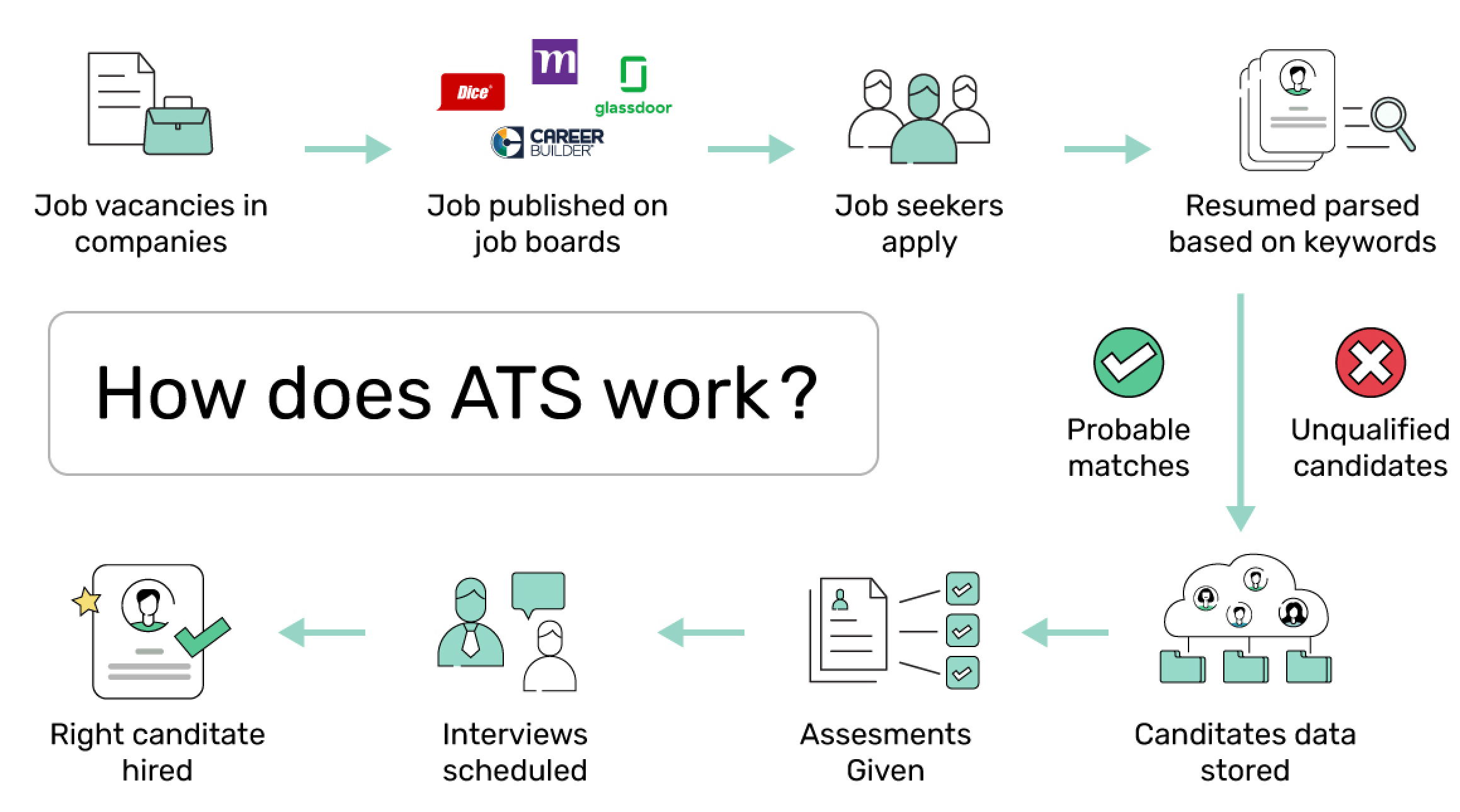 Applicant Tracking System ATS resume scanner dashboard showing parsing results and keyword match scoring