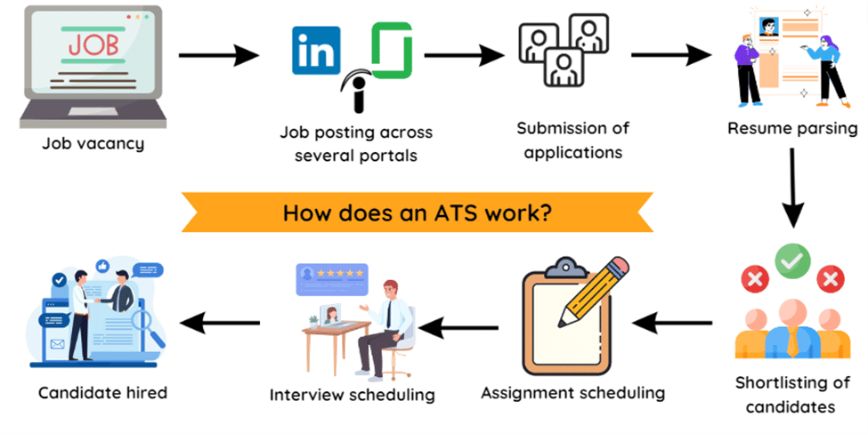 Applicant Tracking System ATS resume parsing workflow diagram for job applications