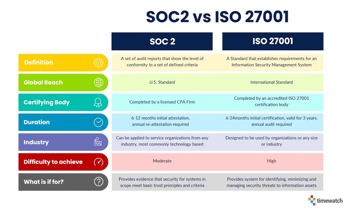 SOC 2 versus ISO 27001 security compliance certification comparison diagram