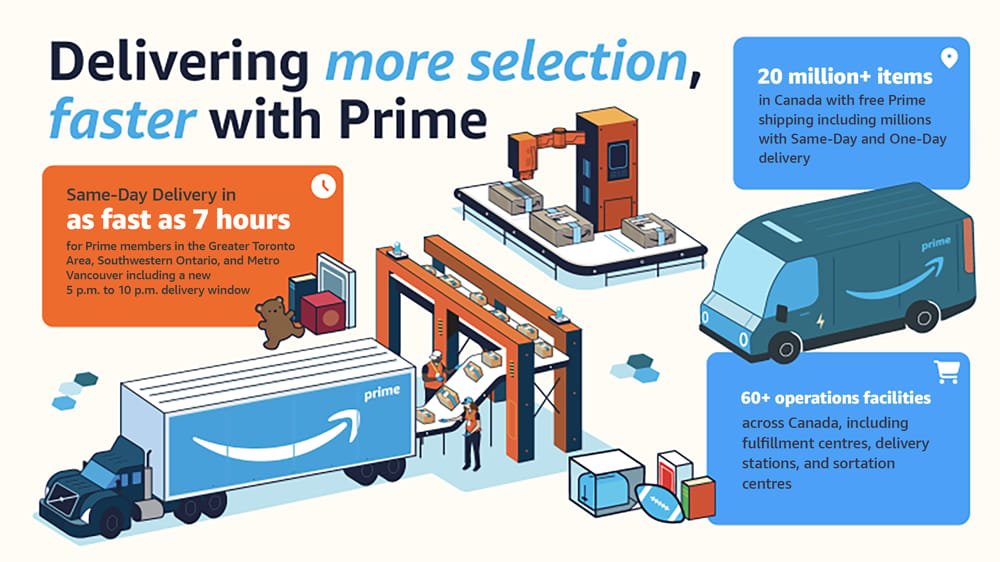 Amazon Canada same-day delivery van showing reliable shipping alternative to Well.ca