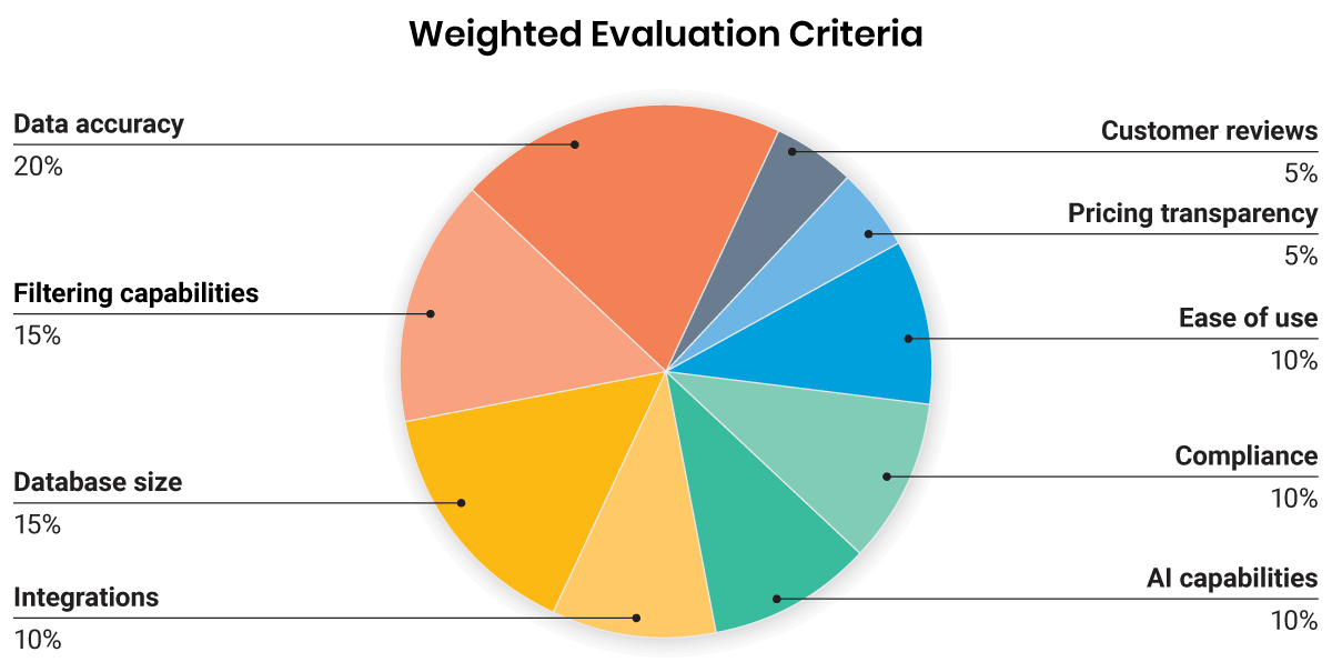 B2B sales prospecting tools dashboard comparison showing Apollo and ZoomInfo data platforms