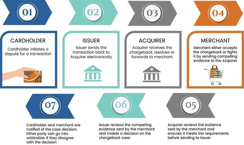 Credit card chargeback dispute process flowchart showing steps from customer complaint to refund
